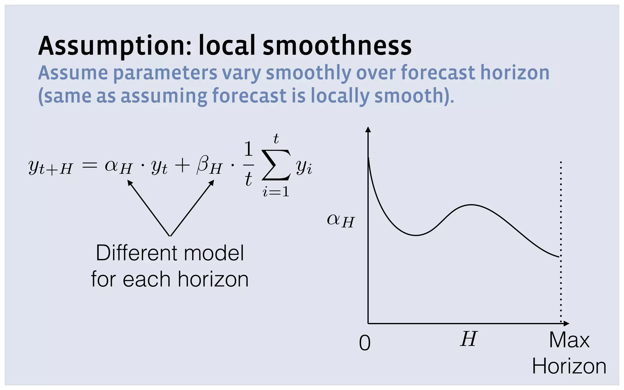 Assumption: local smoothness
Assume parameters vary smoothly over forecast horizon
(same as assuming forecast is locally smooth).
yt+H = ↵H · yt + H ·
1
t
tX
i=1
yi
Different model
for each horizon
↵H
H0 Max
Horizon
 