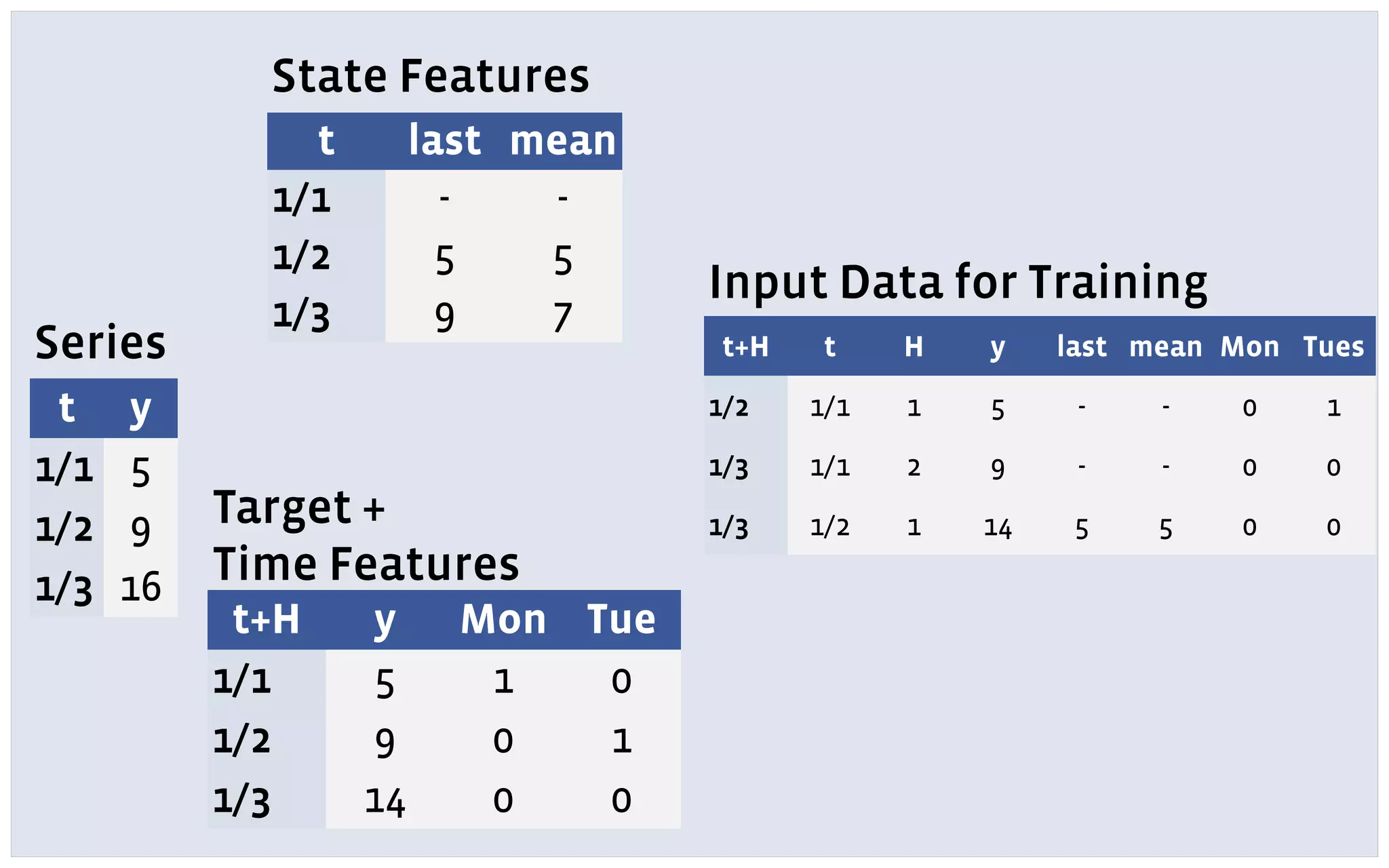 t y
1/1 5
1/2 9
1/3 16
t last mean
1/1 - -
1/2 5 5
1/3 9 7
t+H y Mon Tue
1/1 5 1 0
1/2 9 0 1
1/3 14 0 0
State Features
Target +
Time Features
t+H t H y last mean Mon Tues
1/2 1/1 1 5 - - 0 1
1/3 1/1 2 9 - - 0 0
1/3 1/2 1 14 5 5 0 0
Input Data for Training
Series
 