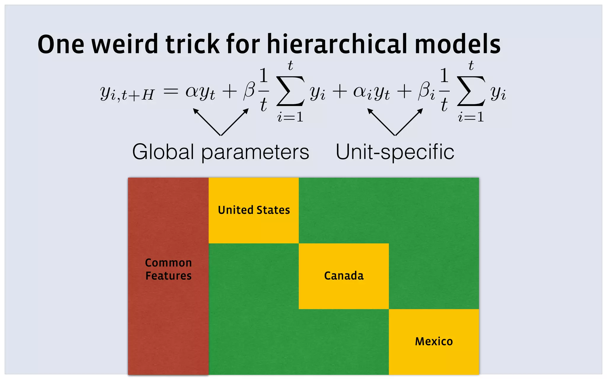 One weird trick for hierarchical models
Common
Features
United States
Canada
Mexico
Global parameters Unit-speciﬁc
yi,t+H = ↵yt +
1
t
tX
i=1
yi + ↵iyt + i
1
t
tX
i=1
yi
 
