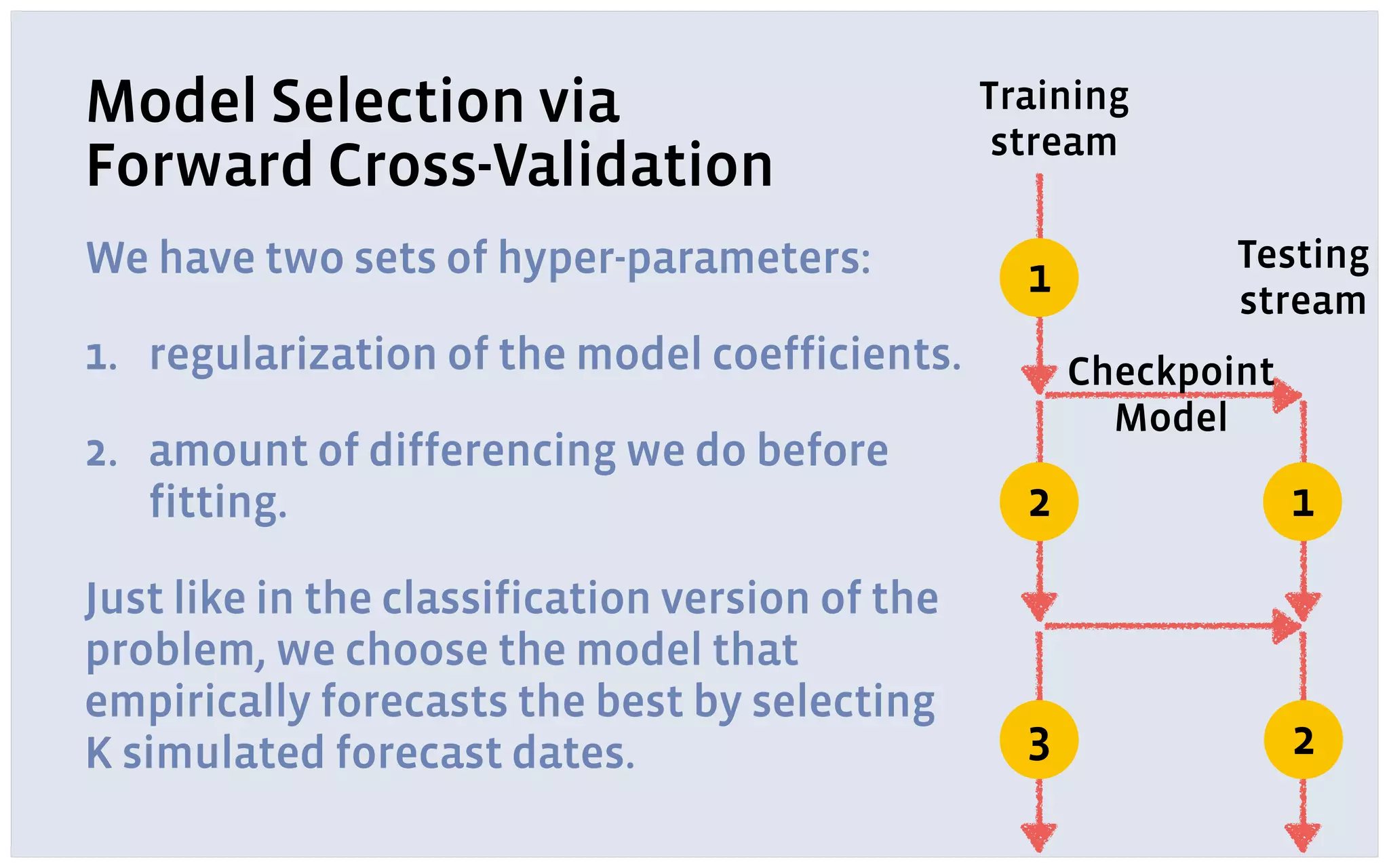 Model Selection via
Forward Cross-Validation
We have two sets of hyper-parameters:
1. regularization of the model coefficients.
2. amount of differencing we do before
fitting.
Just like in the classification version of the
problem, we choose the model that
empirically forecasts the best by selecting
K simulated forecast dates.
Training
stream
Testing
stream
Checkpoint
Model
1
2 1
23
 