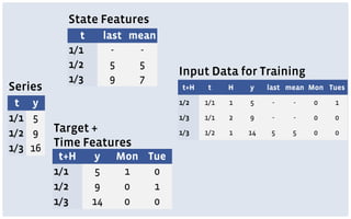 t y
1/1 5
1/2 9
1/3 16
t last mean
1/1 - -
1/2 5 5
1/3 9 7
t+H y Mon Tue
1/1 5 1 0
1/2 9 0 1
1/3 14 0 0
State Features
Target +
Time Features
t+H t H y last mean Mon Tues
1/2 1/1 1 5 - - 0 1
1/3 1/1 2 9 - - 0 0
1/3 1/2 1 14 5 5 0 0
Input Data for Training
Series
 