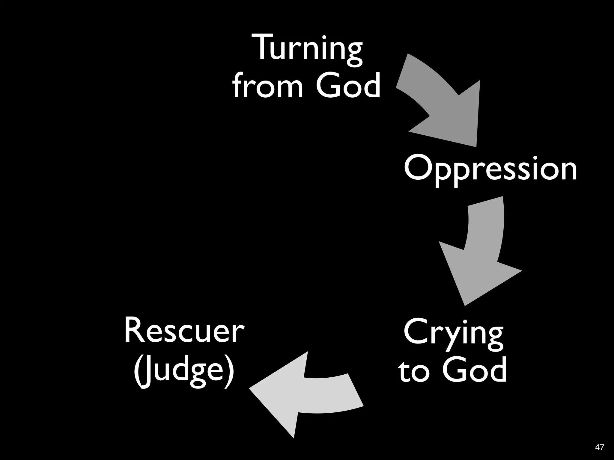 Turning
      from God

                  Oppression



Rescuer           Crying
(Judge)           to God
                               47
 