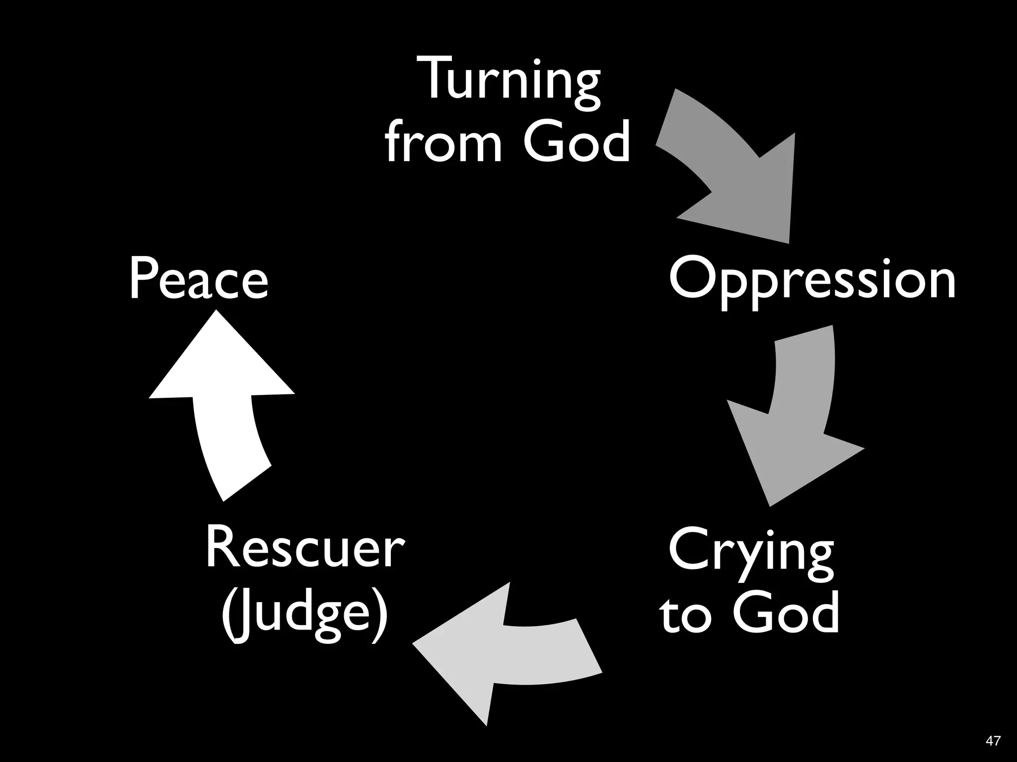 Turning
        from God

Peace               Oppression



  Rescuer           Crying
  (Judge)           to God
                                 47
 