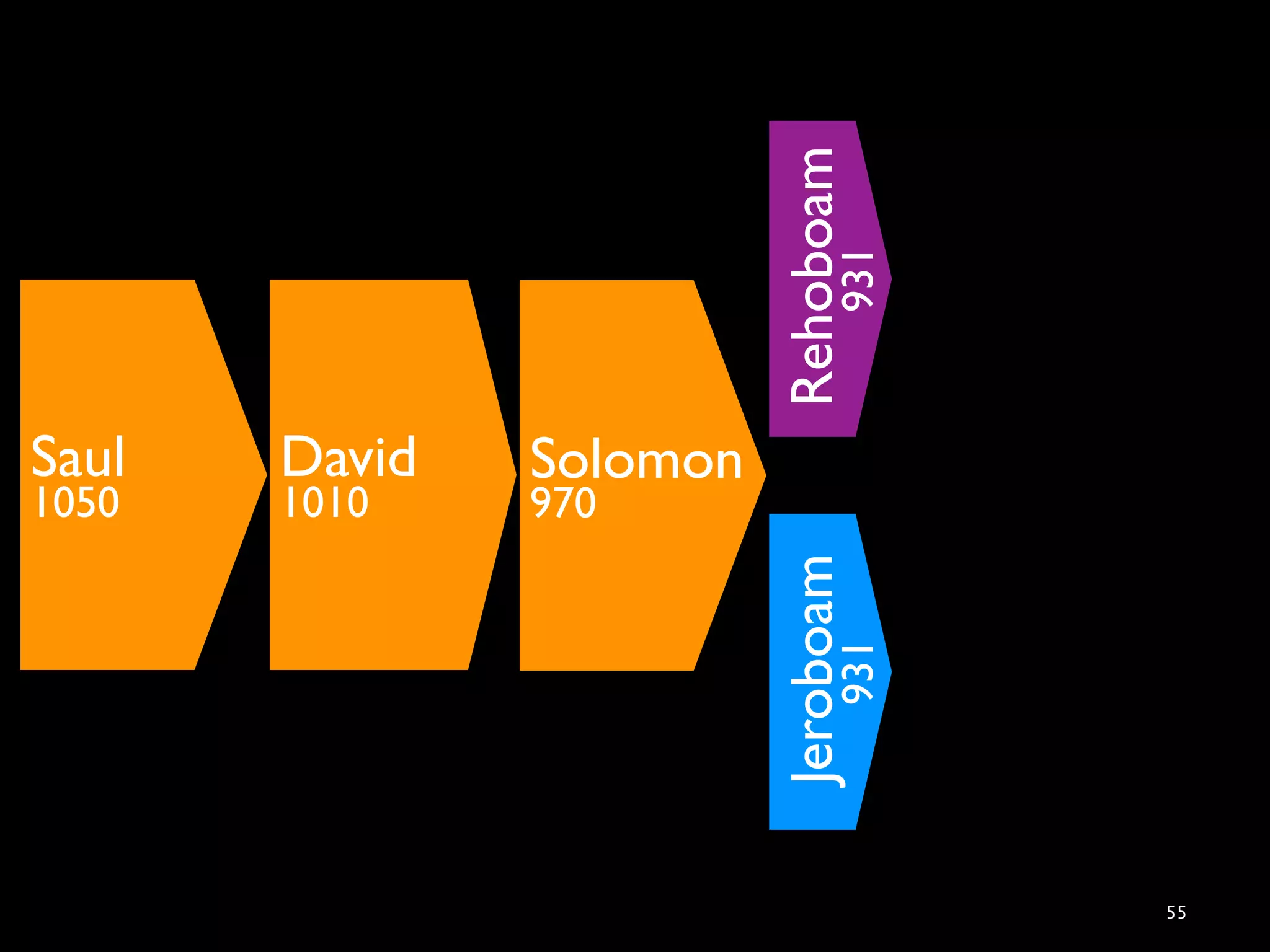 Rehoboam
                               931
Saul   David   Solomon
1050   1010    970




                         Jeroboam
                               931
                                     55
 