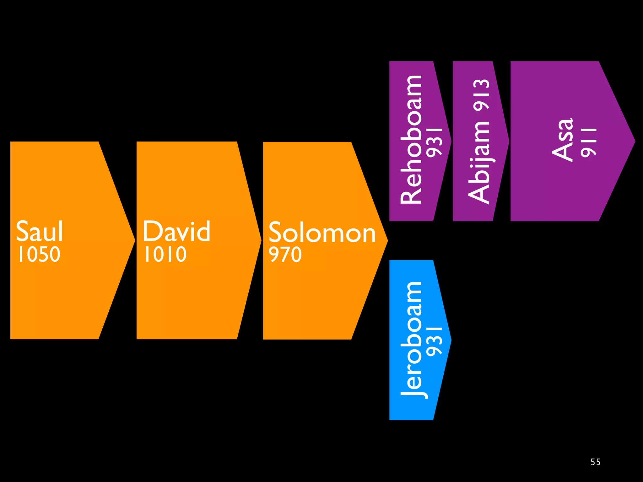 1050
                  Saul
                1010
                  David
                970
                  Solomon




     Jeroboam               Rehoboam
       931                     931

                            Abijam 913

                               Asa
55




                               911
 