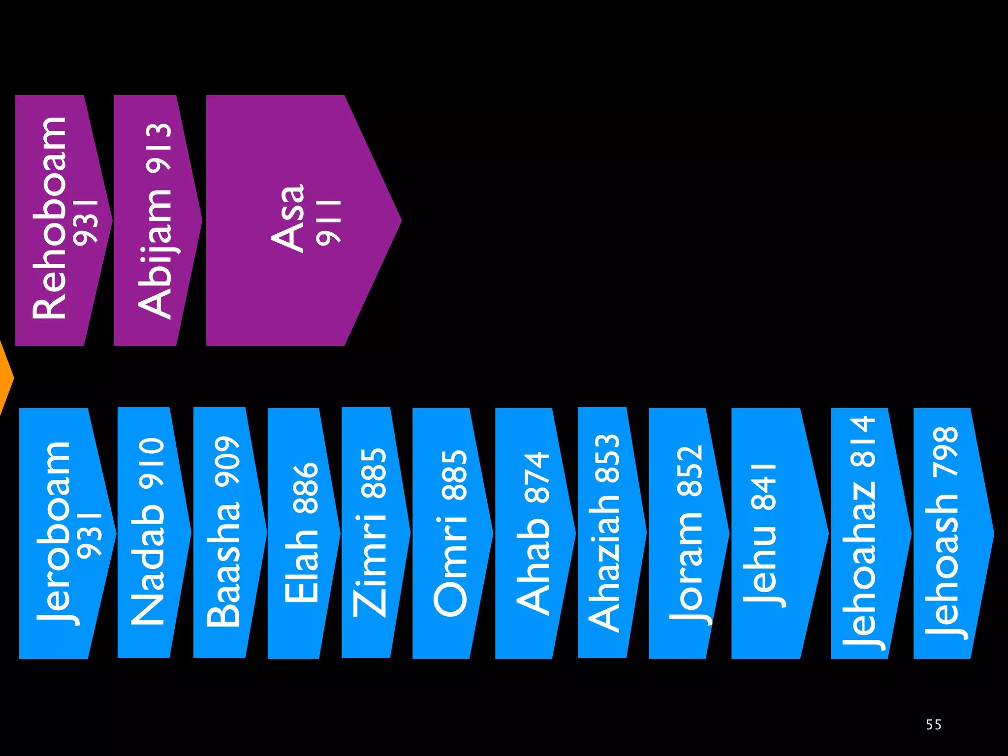Jeroboam      Rehoboam
         931           931
      Nadab 910     Abijam 913
     Baasha 909
      Elah 886         Asa
                       911
      Zimri 885
      Omri 885
      Ahab 874
     Ahaziah 853
      Joram 852
       Jehu 841

     Jehoahaz 814
55




     Jehoash 798
 