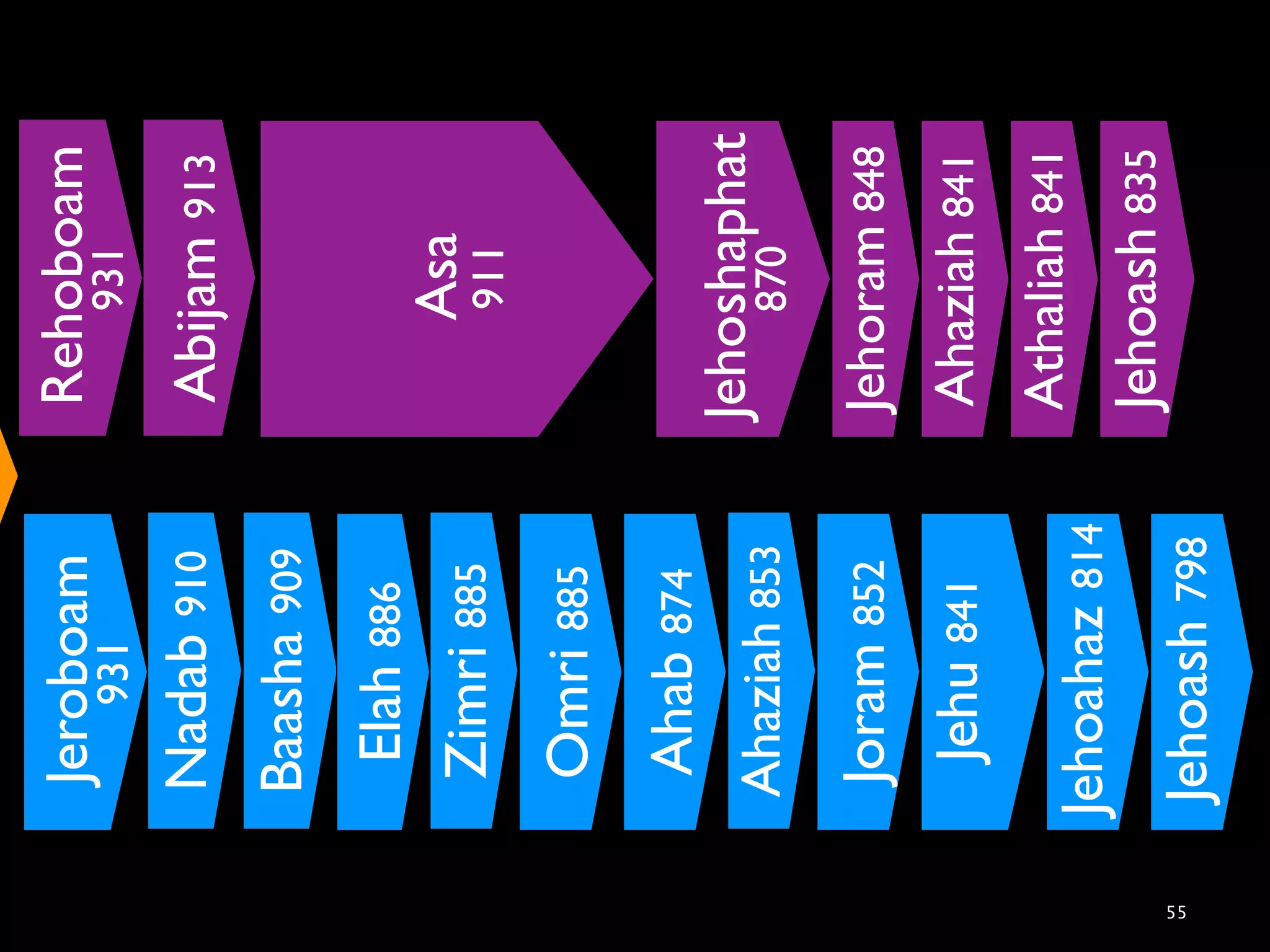 Jeroboam      Rehoboam
         931            931
      Nadab 910     Abijam 913
     Baasha 909
      Elah 886          Asa
                        911
                        Asa
      Zimri 885         911
      Omri 885
      Ahab 874
                    Jehoshaphat
     Ahaziah 853        870

      Joram 852     Jehoram 848
       Jehu 841     Ahaziah 841
                    Athaliah 841
     Jehoahaz 814
                    Jehoash 835
55




     Jehoash 798
 