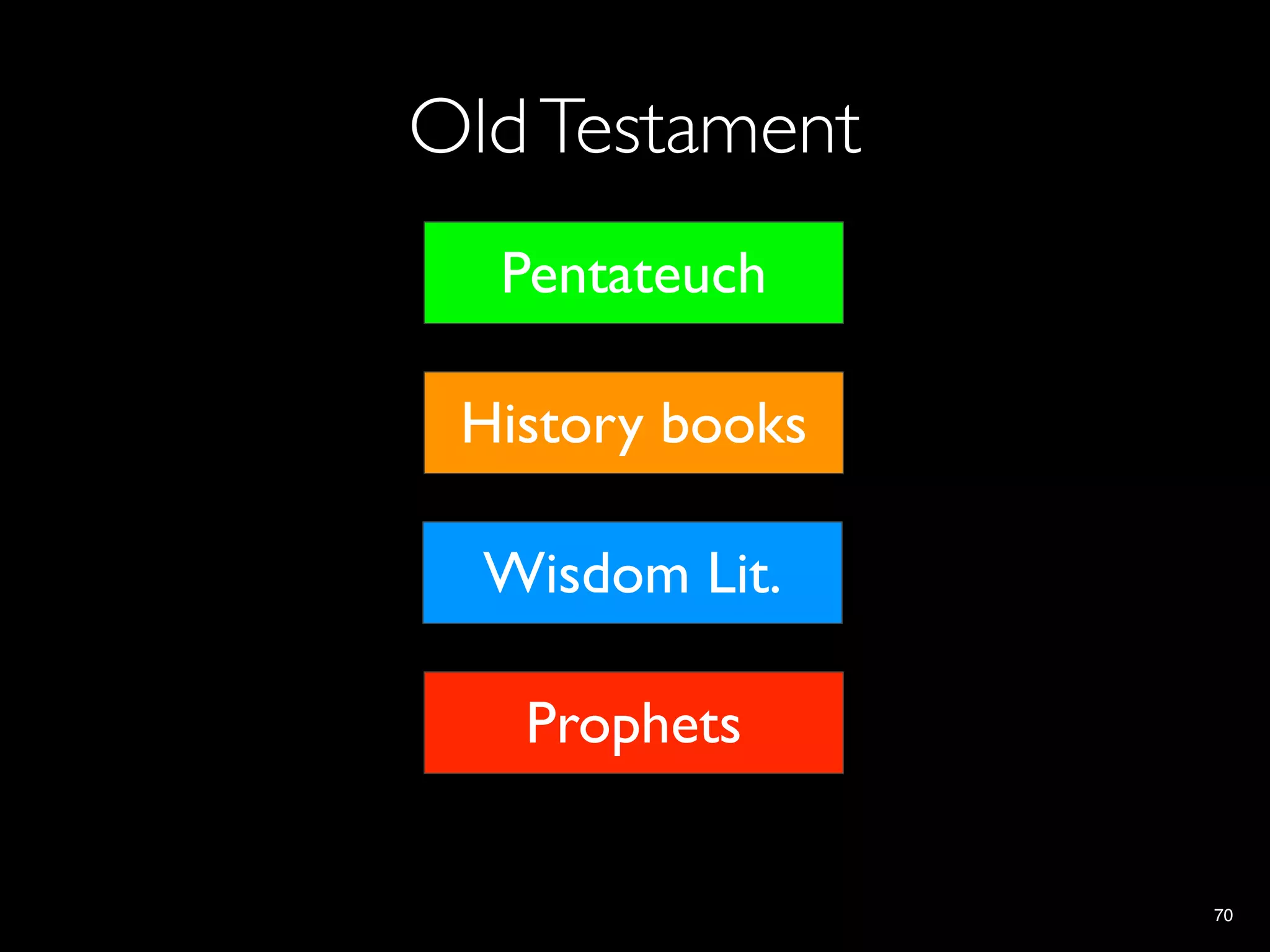 Old Testament
  Pentateuch

 History books

  Wisdom Lit.

   Prophets


                 70
 