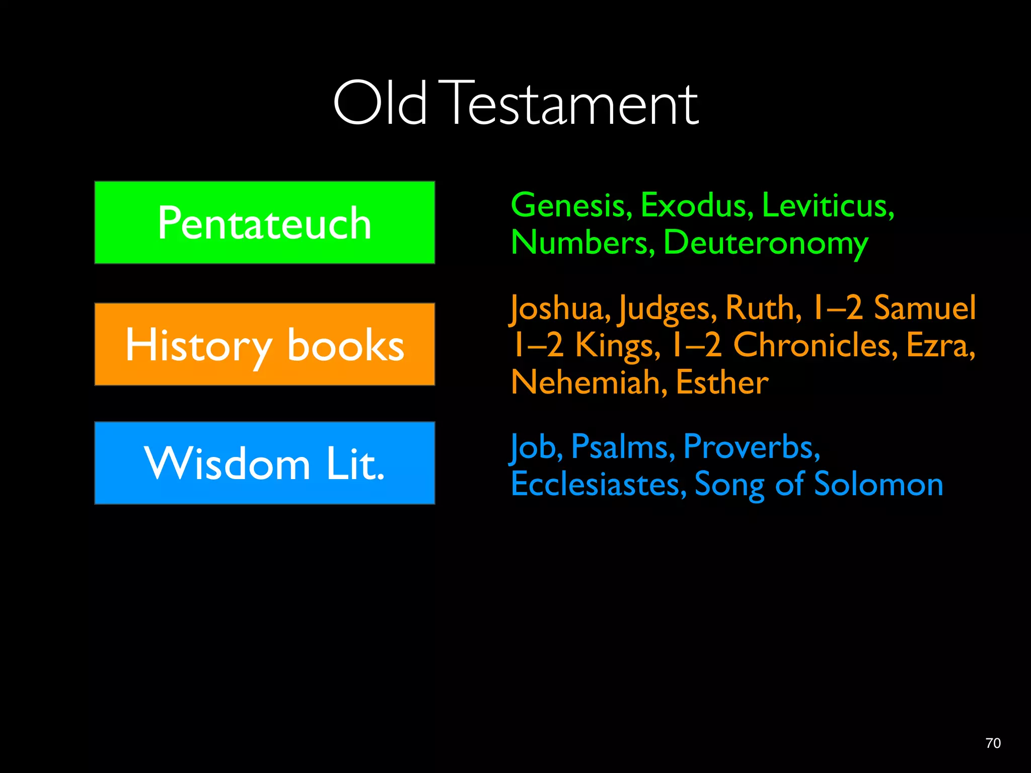 Old Testament
                Genesis, Exodus, Leviticus,
 Pentateuch     Numbers, Deuteronomy
                Joshua, Judges, Ruth, 1–2 Samuel
History books   1–2 Kings, 1–2 Chronicles, Ezra,
                Nehemiah, Esther
                Job, Psalms, Proverbs,
Wisdom Lit.     Ecclesiastes, Song of Solomon


  Prophets

                                                   70
 