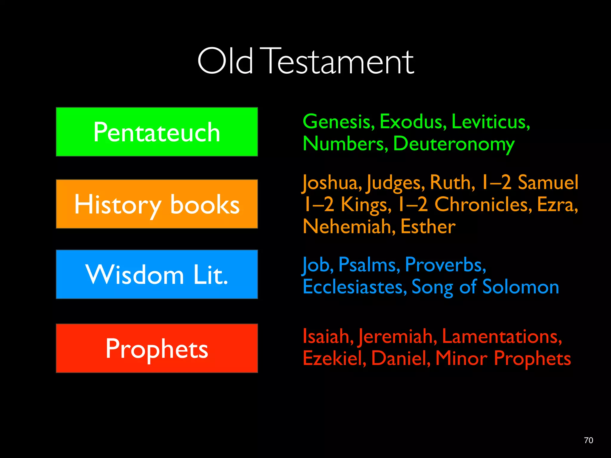 Old Testament
                Genesis, Exodus, Leviticus,
 Pentateuch     Numbers, Deuteronomy
                Joshua, Judges, Ruth, 1–2 Samuel
History books   1–2 Kings, 1–2 Chronicles, Ezra,
                Nehemiah, Esther
                Job, Psalms, Proverbs,
Wisdom Lit.     Ecclesiastes, Song of Solomon

                Isaiah, Jeremiah, Lamentations,
  Prophets      Ezekiel, Daniel, Minor Prophets


                                                   70
 