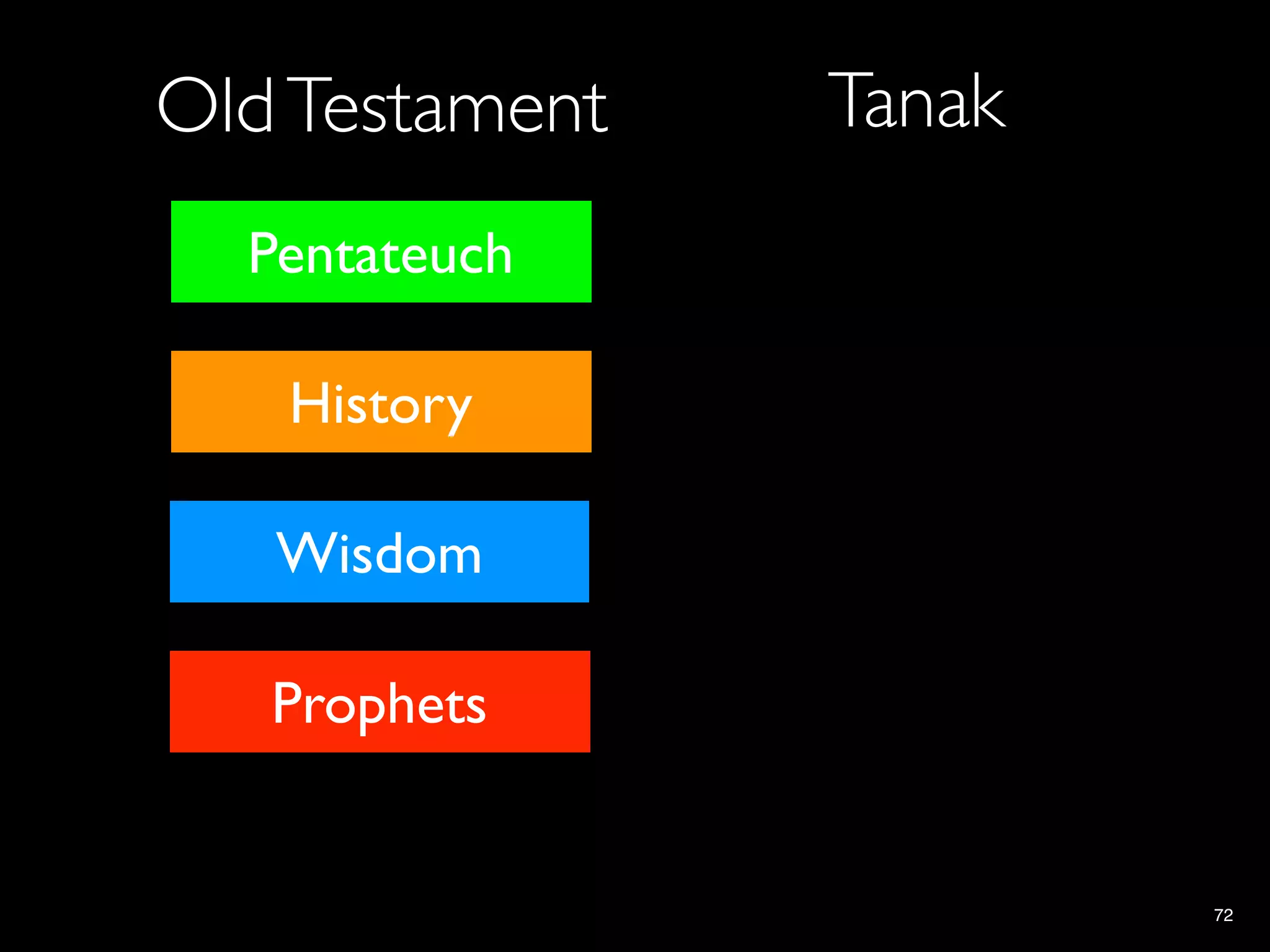 Old Testament   Tanak
  Pentateuch
     Law

   History      Prophets

   Wisdom       Writings

   Prophets


                           72
 