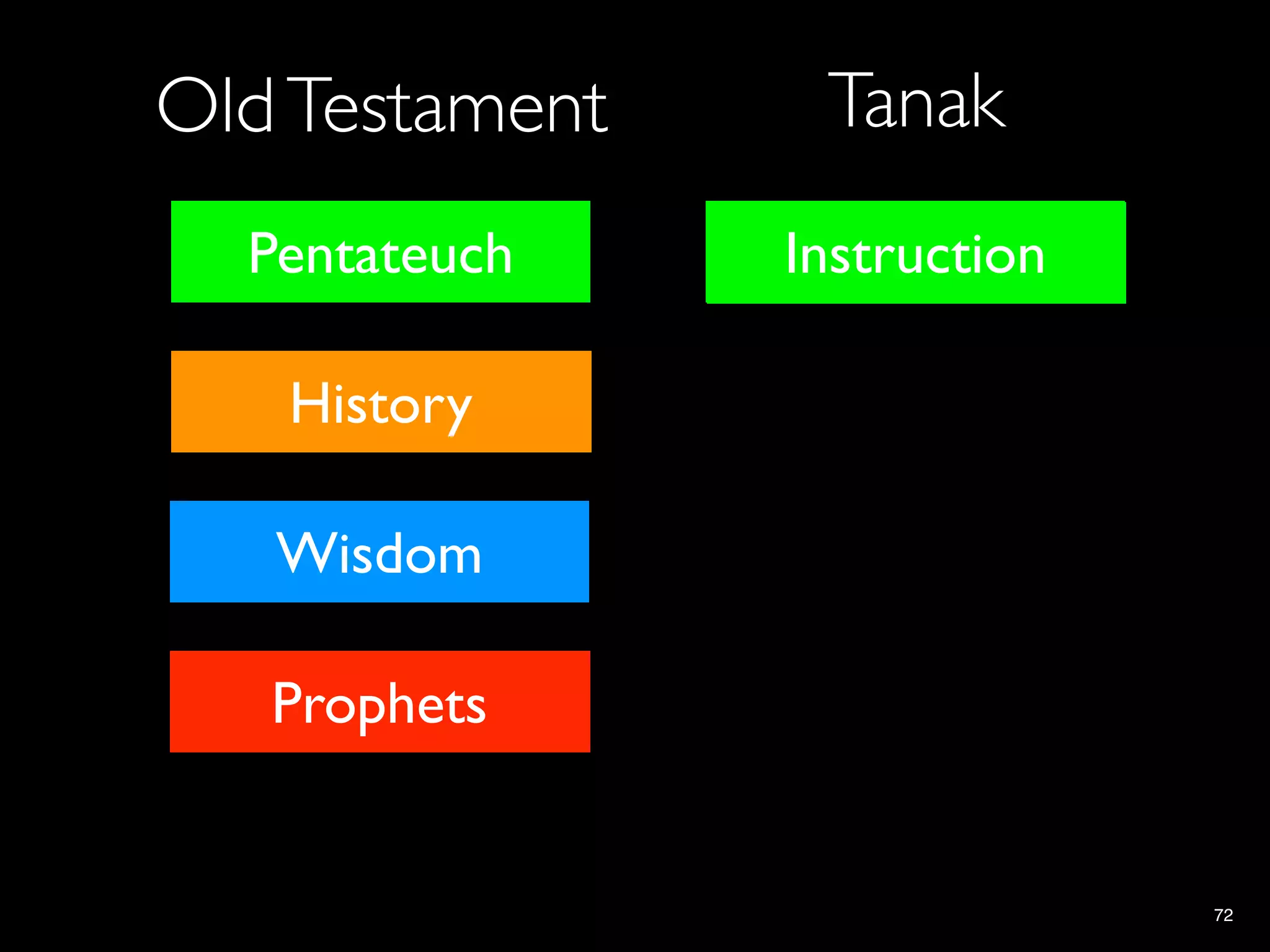Old Testament    Tanak
  Pentateuch    Instruction
                    Law

   History      Prophets

   Wisdom        Writings

   Prophets


                              72
 