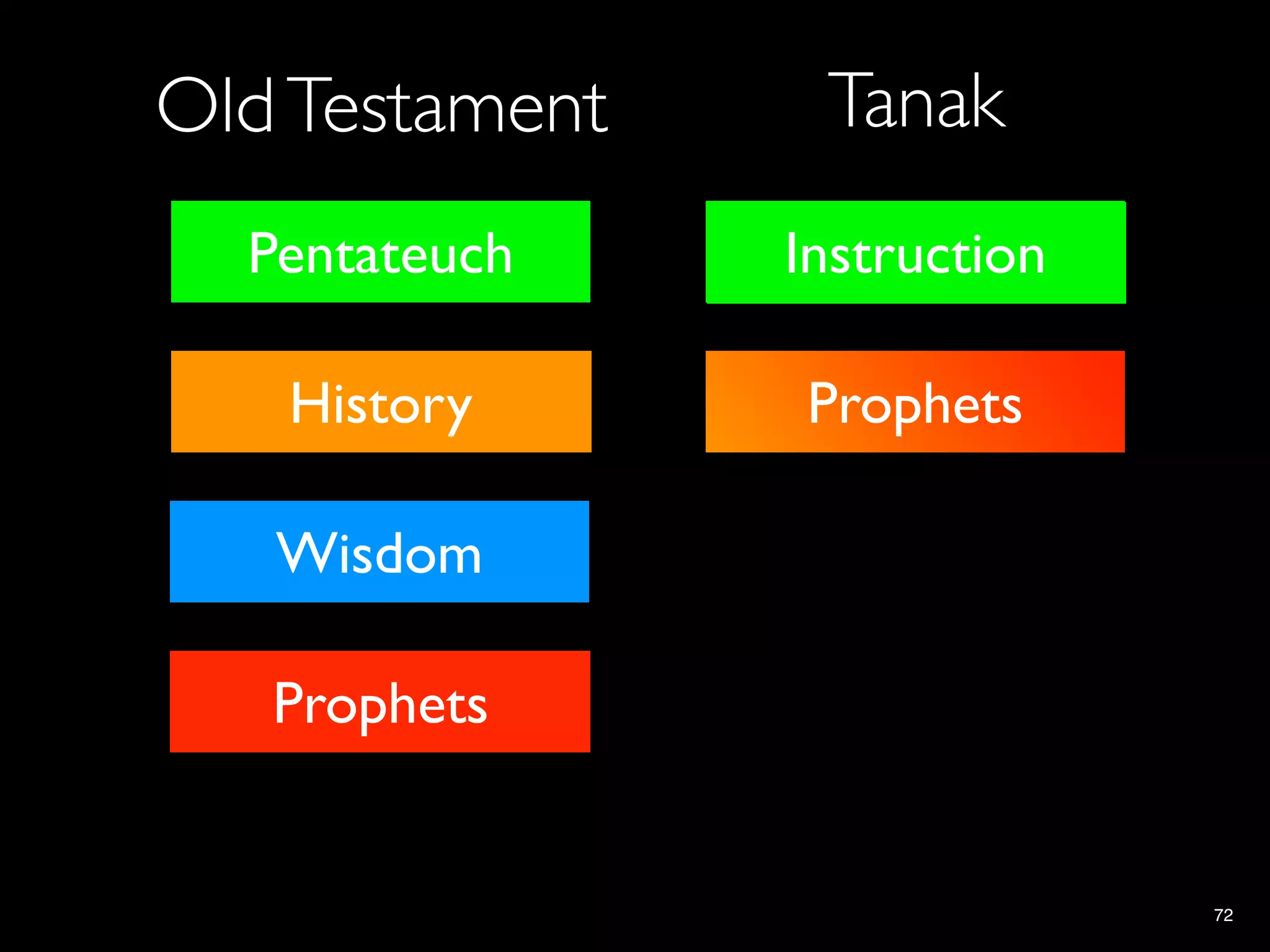 Old Testament    Tanak
  Pentateuch    Instruction
                    Law

   History      Prophets
                 History

   Wisdom        Writings

   Prophets


                              72
 