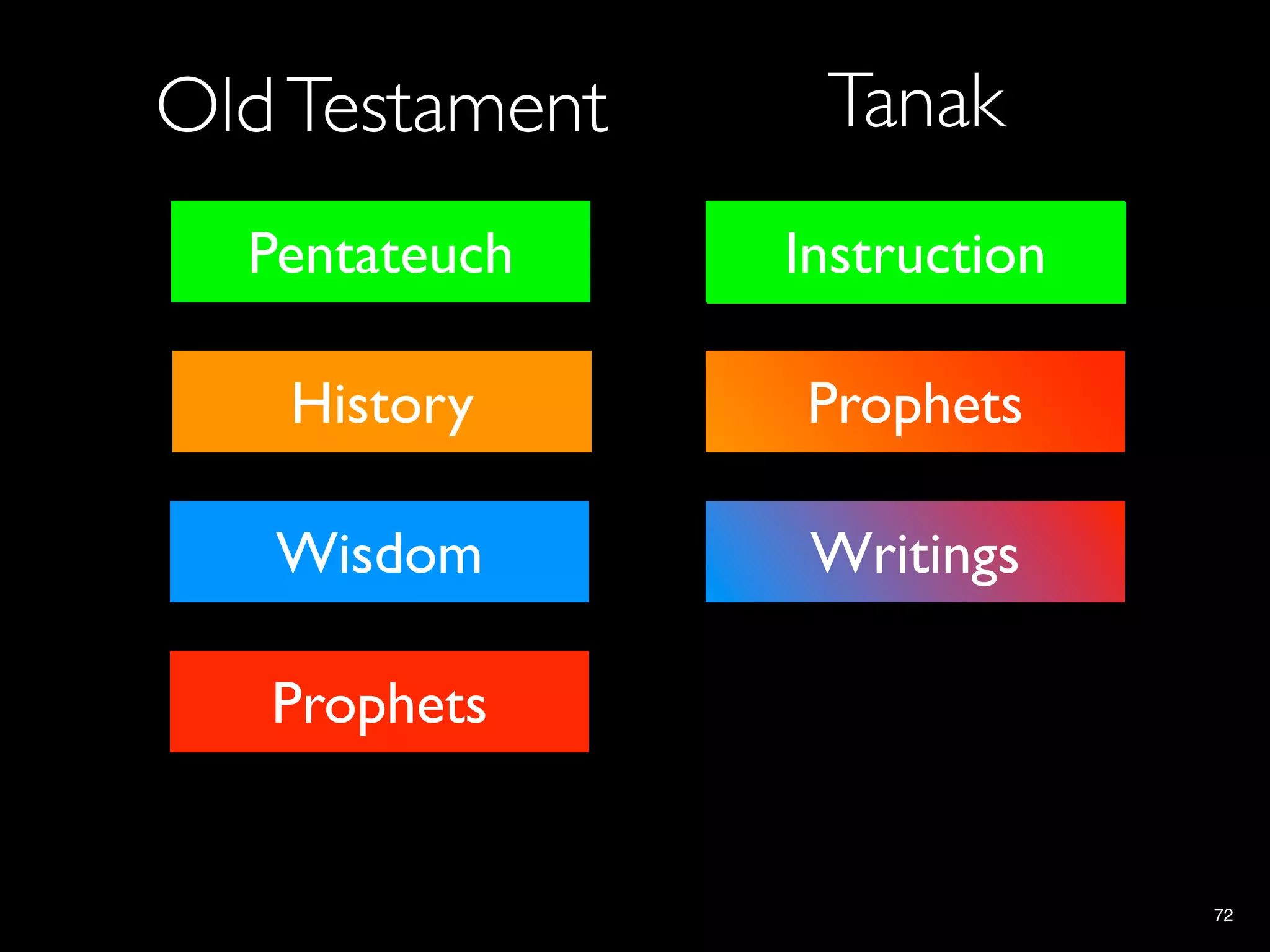 Old Testament    Tanak
  Pentateuch    Instruction
                    Law

   History      Prophets
                 History

   Wisdom        Writings
                 Prophets
                 Wisdom
                  History

   Prophets


                              72
 