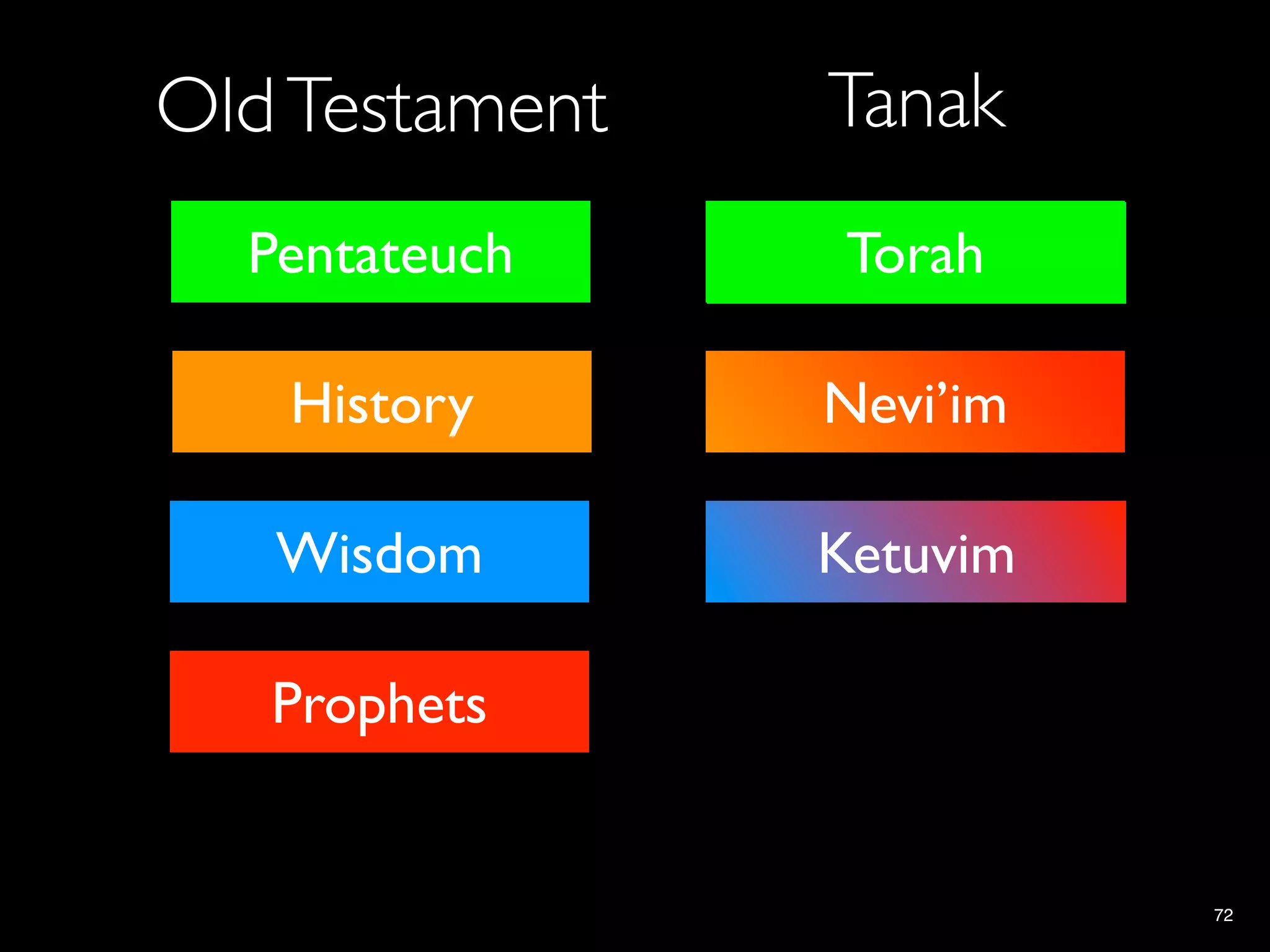 Old Testament    Tanak
  Pentateuch    Instruction
                   Torah
                    Law

   History      Prophets
                 Nevi’im
                 History

   Wisdom        Writings
                 Ketuvim
                 Prophets
                 Wisdom
                  History

   Prophets


                              72
 