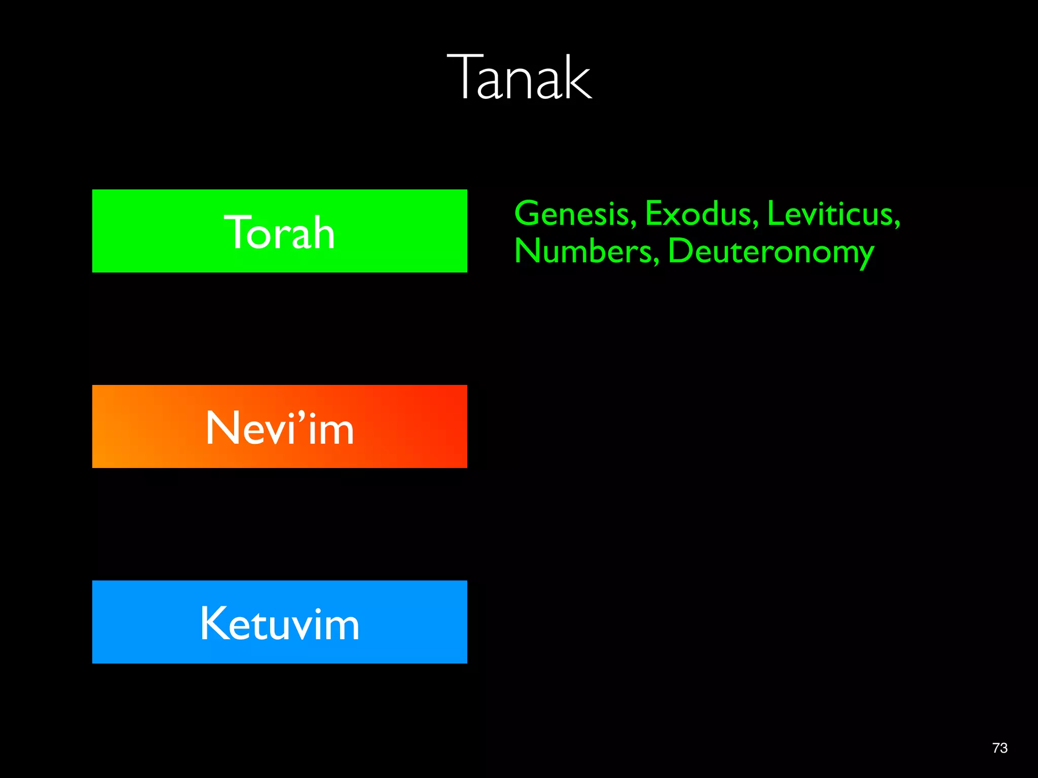 Tanak
                   Genesis, Exodus, Leviticus,
     Torah         Numbers, Deuteronomy



Nevi’im Rishonim
Nevi’im Ahronim
     Nevi’im



    Ketuvim

                                                 73
 