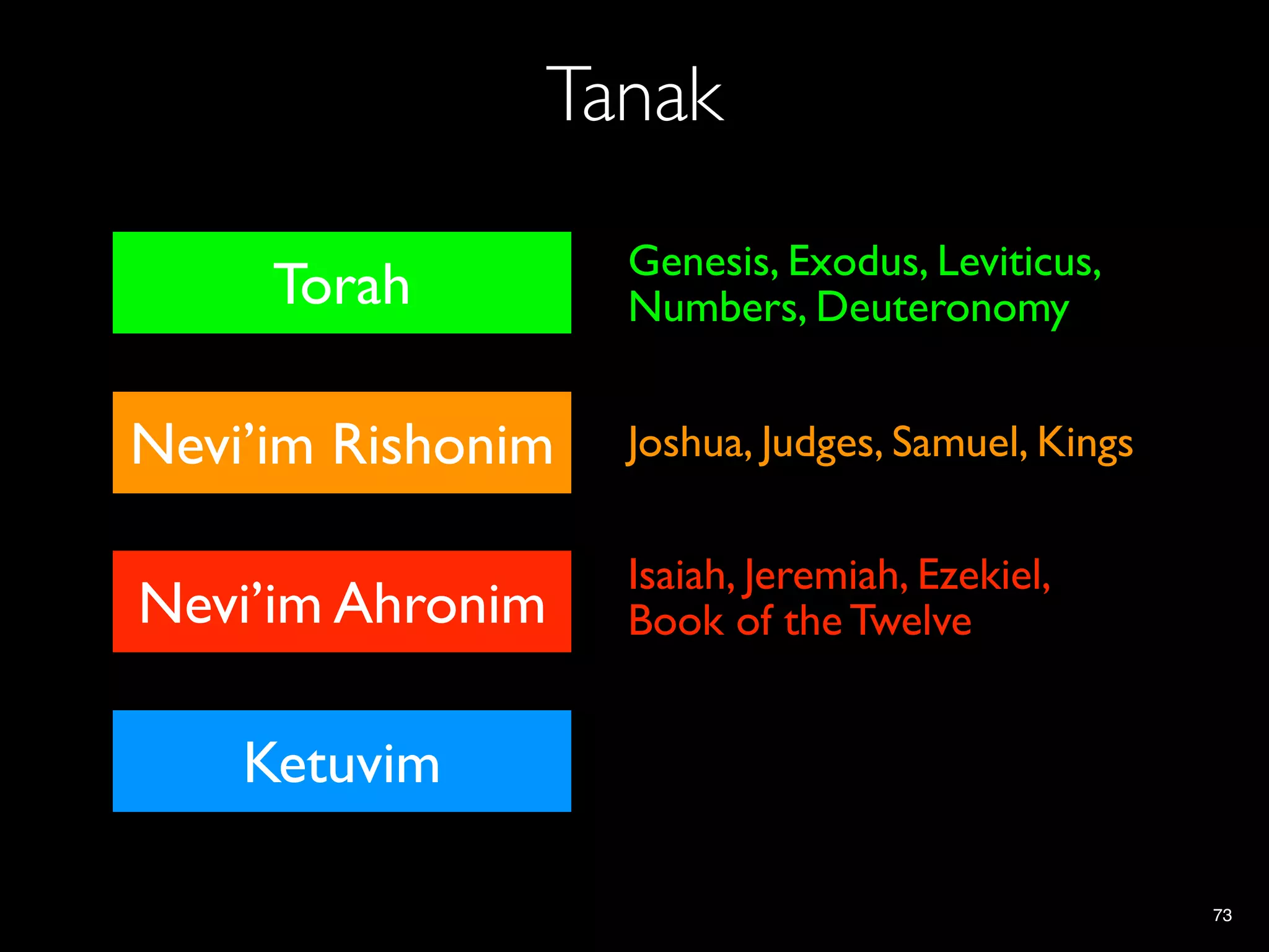 Tanak
                   Genesis, Exodus, Leviticus,
     Torah         Numbers, Deuteronomy


Nevi’im Rishonim   Joshua, Judges, Samuel, Kings
    Nevi’im
                   Isaiah, Jeremiah, Ezekiel,
Nevi’im Ahronim    Book of the Twelve


    Ketuvim

                                                   73
 
