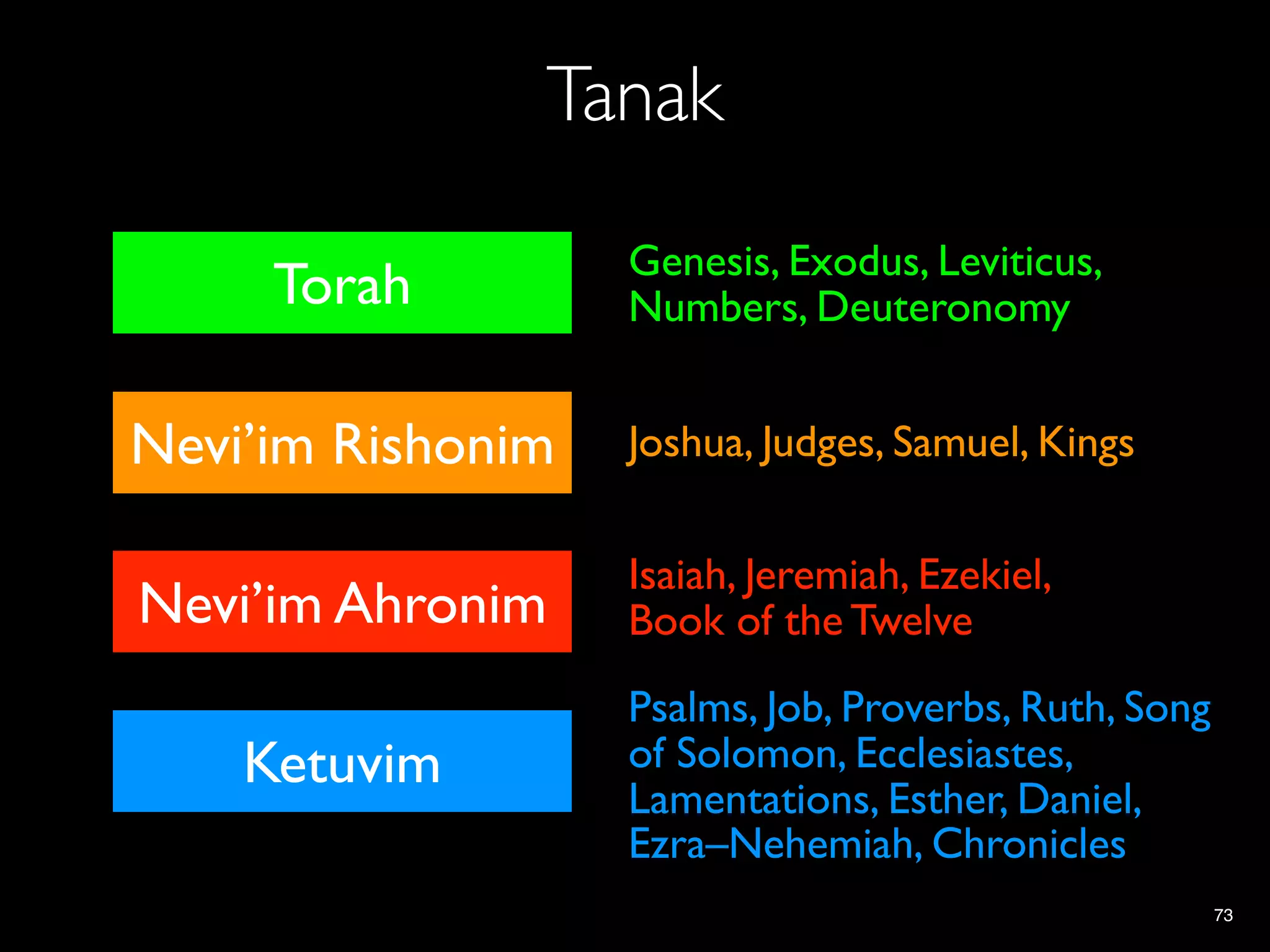 Tanak
                   Genesis, Exodus, Leviticus,
     Torah         Numbers, Deuteronomy


Nevi’im Rishonim   Joshua, Judges, Samuel, Kings
    Nevi’im
                   Isaiah, Jeremiah, Ezekiel,
Nevi’im Ahronim    Book of the Twelve
                   Psalms, Job, Proverbs, Ruth, Song
    Ketuvim        of Solomon, Ecclesiastes,
                   Lamentations, Esther, Daniel,
                   Ezra–Nehemiah, Chronicles
                                                       73
 