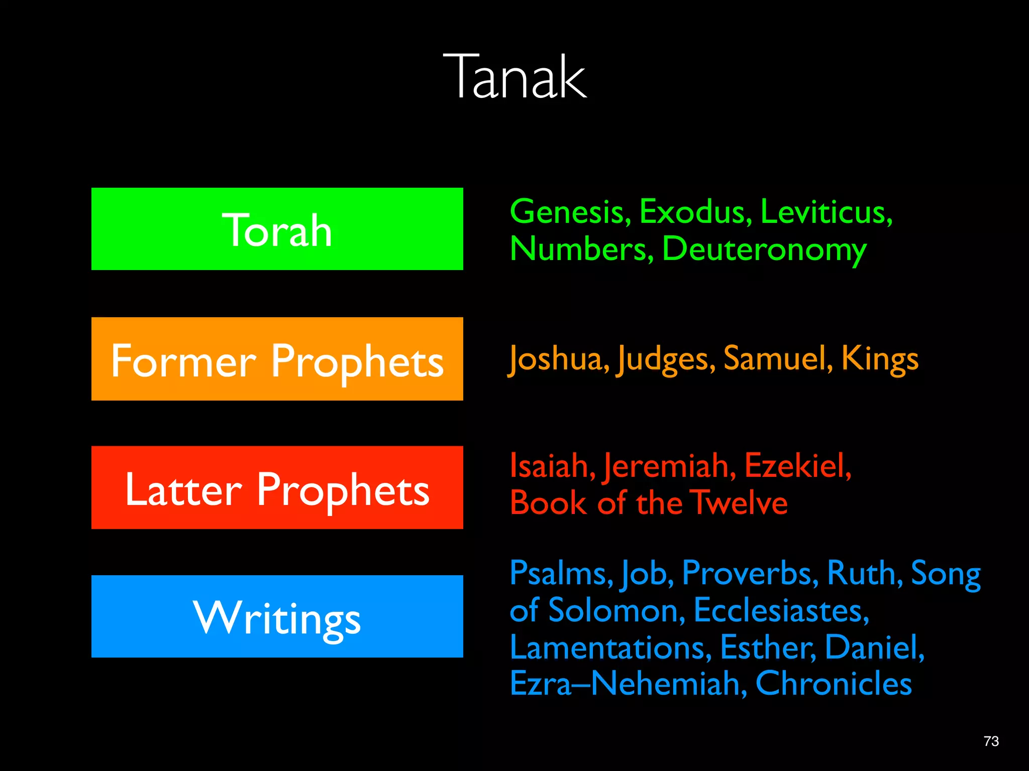 Tanak
                   Genesis, Exodus, Leviticus,
     Torah         Numbers, Deuteronomy


Nevi’im Rishonim
Former Prophets    Joshua, Judges, Samuel, Kings
     Nevi’im
                   Isaiah, Jeremiah, Ezekiel,
Nevi’imProphets
 Latter Ahronim    Book of the Twelve
                   Psalms, Job, Proverbs, Ruth, Song
    Writings
    Ketuvim        of Solomon, Ecclesiastes,
                   Lamentations, Esther, Daniel,
                   Ezra–Nehemiah, Chronicles
                                                       73
 