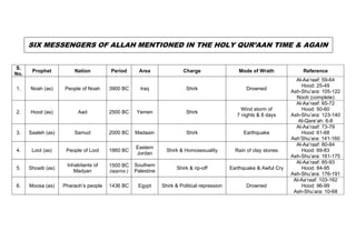 SIX MESSENGERS OF ALLAH MENTIONED IN THE HOLY QUR’AAN TIME & AGAIN
S.
No.
Prophet Nation Period Area Charge Mode of Wrath Reference
1. Noah (as) People of Noah 3900 BC Iraq Shirk Drowned
Al-Aa’raaf: 59-64
Hood: 25-49
Ash-Shu’ara: 105-122
Nooh (complete)
2. Hood (as) Aad 2500 BC Yemen Shirk
Wind storm of
7 nights & 8 days
Al-Aa’raaf: 65-72
Hood: 50-60
Ash-Shu’ara: 123-140
Al-Qare’ah: 6-8
3. Saaleh (as) Samud 2000 BC Madaain Shirk Earthquake
Al-Aa’raaf: 73-79
Hood: 61-68
Ash’Shu’ara: 141-160
4. Loot (as) People of Loot 1860 BC
Eastern
Jordan
Shirk & Homosexuality Rain of clay stones
Al-Aa’raaf: 80-84
Hood: 69-83
Ash-Shu’ara: 161-175
5. Shoaib (as)
Inhabitants of
Madyan
1500 BC
(approx.)
Southern
Palestine
Shirk & rip-off Earthquake & Awful Cry
Al-Aa’raaf: 85-93
Hood: 84-95
Ash-Shu’ara: 176-191
6. Moosa (as) Pharaoh’s people 1436 BC Egypt Shirk & Political repression Drowned
Al-Aa’raaf: 103-162
Hood: 96-99
Ash-Shu’ara: 10-68