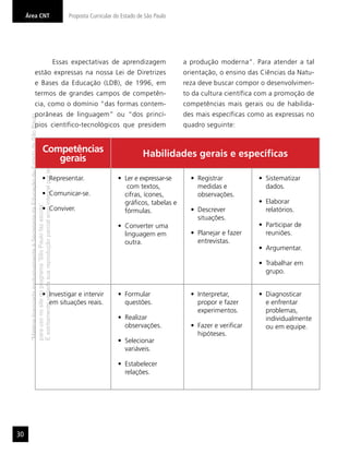 “MatérialicenciadaexclusivamenteàSecretariadaEducaçãodoEstadodeSãoPaulo
parausonositedoprograma‘SãoPaulofazescola’.
Éestritamentevedadasuareproduçãoparciale/ouintegralporterceiros”
Proposta Curricular do Estado de São Paulo
30
Área CNT
Competências
gerais Habilidades gerais e especíﬁcas
Representar.
Comunicar-se.
Conviver.
Ler e expressar-se
com textos,
cifras, ícones,
gráﬁcos, tabelas e
fórmulas.
Converter uma
linguagem em
outra.
Registrar
medidas e
observações.
Descrever
situações.
Planejar e fazer
entrevistas.
Sistematizar
dados.
Elaborar
relatórios.
Participar de
reuniões.
Argumentar.
Trabalhar em
grupo.
Investigar e intervir
em situações reais.
Formular
questões.
Realizar
observações.
Selecionar
variáveis.
Estabelecer
relações.
Interpretar,
propor e fazer
experimentos.
Fazer e veriﬁcar
hipóteses.
Diagnosticar
e enfrentar
problemas,
individualmente
ou em equipe.
Essas expectativas de aprendizagem
estão expressas na nossa Lei de Diretrizes
e Bases da Educação (LDB), de 1996, em
termos de grandes campos de competên-
cia, como o domínio “das formas contem-
porâneas de linguagem” ou “dos princí-
pios científico-tecnológicos que presidem
a produção moderna”. Para atender a tal
orientação, o ensino das Ciências da Natu-
reza deve buscar compor o desenvolvimen-
to da cultura científica com a promoção de
competências mais gerais ou de habilida-
des mais específicas como as expressas no
quadro seguinte:
 
