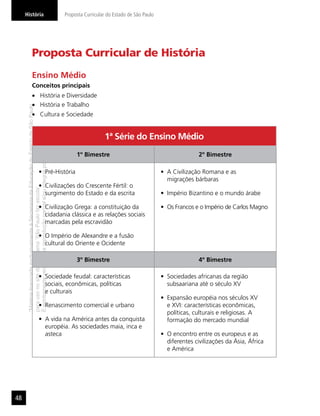 “MatérialicenciadaexclusivamenteàSecretariadaEducaçãodoEstadodeSãoPaulo
parausonositedoprograma‘SãoPaulofazescola’.
Éestritamentevedadasuareproduçãoparciale/ouintegralporterceiros”
História Proposta Curricular do Estado de São Paulo
48
1ª Série do Ensino Médio
1º Bimestre 2º Bimestre
Pré-História
Civilizações do Crescente Fértil: o
surgimento do Estado e da escrita
Civilização Grega: a constituição da
cidadania clássica e as relações sociais
marcadas pela escravidão
O Império de Alexandre e a fusão
cultural do Oriente e Ocidente
A Civilização Romana e as
migrações bárbaras
Império Bizantino e o mundo árabe
Os Francos e o Império de Carlos Magno
3º Bimestre 4º Bimestre
Sociedade feudal: características
sociais, econômicas, políticas
e culturais
Renascimento comercial e urbano
A vida na América antes da conquista
européia. As sociedades maia, inca e
asteca
Sociedades africanas da região
subsaariana até o século XV
Expansão européia nos séculos XV
e XVI: características econômicas,
políticas, culturais e religiosas. A
formação do mercado mundial
O encontro entre os europeus e as
diferentes civilizações da Ásia, África
e América
Proposta Curricular de História
Ensino Médio
Conceitos principais
História e Diversidade
História e Trabalho
Cultura e Sociedade
 