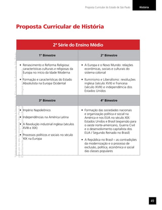 “MatérialicenciadaexclusivamenteàSecretariadaEducaçãodoEstadodeSãoPaulo
parausonositedoprograma‘SãoPaulofazescola’.
Éestritamentevedadasuareproduçãoparciale/ouintegralporterceiros”
HistóriaProposta Curricular do Estado de São Paulo
49
2ª Série do Ensino Médio
1º Bimestre 2º Bimestre
Renascimento e Reforma Religiosa:
características culturais e religiosas da
Europa no início da Idade Moderna
Formação e características do Estado
Absolutista na Europa Ocidental
A Europa e o Novo Mundo: relações
econômicas, sociais e culturais do
sistema colonial
Iluminismo e Liberalismo: revoluções
inglesa (século XVII) e francesa
(século XVIII) e independência dos
Estados Unidos
3º Bimestre 4º Bimestre
Império Napoleônico
Independências na América Latina
A Revolução industrial inglesa (séculos
XVIII e XIX)
Processos políticos e sociais no século
XIX na Europa
Formação das sociedades nacionais
e organização política e social na
América e nos EUA no século XIX:
Estados Unidos e Brasil (expansão para
o oeste norte-americano, Guerra Civil
e o desenvolvimento capitalista dos
EUA / Segundo Reinado no Brasil)
A República no Brasil – as contradições
da modernização e o processo de
exclusão, política, econômica e social
das classes populares
Proposta Curricular de História
 