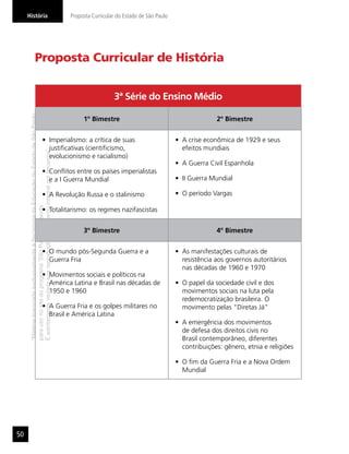 “MatérialicenciadaexclusivamenteàSecretariadaEducaçãodoEstadodeSãoPaulo
parausonositedoprograma‘SãoPaulofazescola’.
Éestritamentevedadasuareproduçãoparciale/ouintegralporterceiros”
História Proposta Curricular do Estado de São Paulo
50
Proposta Curricular de História
3ª Série do Ensino Médio
1º Bimestre 2º Bimestre
Imperialismo: a crítica de suas
justiﬁcativas (cientiﬁcismo,
evolucionismo e racialismo)
Conﬂitos entre os países imperialistas
e a I Guerra Mundial
A Revolução Russa e o stalinismo
Totalitarismo: os regimes nazifascistas
A crise econômica de 1929 e seus
efeitos mundiais
A Guerra Civil Espanhola
II Guerra Mundial
O período Vargas
3º Bimestre 4º Bimestre
O mundo pós-Segunda Guerra e a
Guerra Fria
Movimentos sociais e políticos na
América Latina e Brasil nas décadas de
1950 e 1960
A Guerra Fria e os golpes militares no
Brasil e América Latina
As manifestações culturais de
resistência aos governos autoritários
nas décadas de 1960 e 1970
O papel da sociedade civil e dos
movimentos sociais na luta pela
redemocratização brasileira. O
movimento pelas “Diretas Já”
A emergência dos movimentos
de defesa dos direitos civis no
Brasil contemporâneo, diferentes
contribuições: gênero, etnia e religiões
O ﬁm da Guerra Fria e a Nova Ordem
Mundial
 