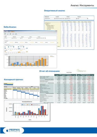 Анализ: Инструменты

                        Оперативный анализ




Delta-Анализ




                    Отчет об отконениях



Каскадный прогноз
 