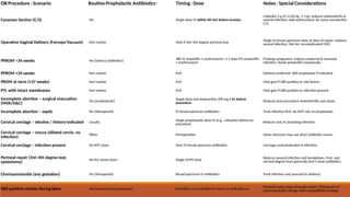 Comprehensive Guide to Prophylactic Antibiotics in Obstetrics and ...