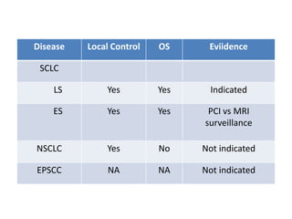 Disease Local Control OS Eviidence
SCLC
LS Yes Yes Indicated
ES Yes Yes PCI vs MRI
surveillance
NSCLC Yes No Not indicated
EPSCC NA NA Not indicated
 