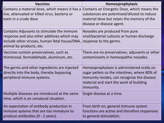 Vaccines Homeoprophylaxis
Contains a material dose, which means it has a
live, attenuated or killed virus, bacteria or
toxin in a crude dose
Contains an Energetic Dose, which means the
substances are potentized/diluted to reduce
material dose but retain the memory of the
disease or disease agent.
Contains Adjuvants to stimulate the immune
response and also other additives which may
include other viruses, human fetal tissue/DNA,
animal by-products, etc.
Nosodes are produced from pure
viral/bacterial cultures or human discharge
response to the germs.
Vaccines contain preservatives, such as
thimerosal, formaldehyde, aluminum, etc.
There are no preservatives, adjuvants or other
contaminants in homeopathic nosodes.
The germs and other ingredients are injected
directly into the body, thereby bypassing
peripheral immune systems.
Homeoprophylaxis is administered orally on
sugar pellets so the intestines, where 80% of
immunity resides, can recognize the disease
material and start the work of building
immunity.
Multiple diseases are introduced at the same
time, which is an unnatural situation.
Single disease at a time.
An expectation of antibody production in
immune systems that are too immature to
produce antibodies (0 - 2 years).
From birth on, general immune system
functions are active and therefore responsive
to general stimulation.
 