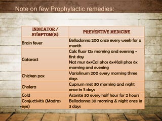 INDICATOR /
SYMPTOM(S)
PREVENTIVE MEDICINE
Brain fever
Belladonna 200 once every week for a
month
Cataract
Calc fluor 12x morning and evening -
first day
Nat mur 6x+Cal phos 6x+Kali phos 6x
morning and evening
Chicken pox
Variolinum 200 every morning three
days
Cholera
Cuprum met 30 morning and night
once in 3 days
Cold Aconite 30 every half hour for 2 hours
Conjuctivitis (Madras
eye)
Belladonna 30 morning & night once in
3 days
Note on few Prophylactic remedies:
 