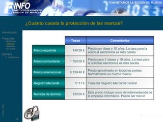 ¿Cuánto cuesta la protección de las marcas? Introducción Preguntas Patentes Marcas Diseños D. Autor Ejemplo Artbiochem Tasa del Registro Mercantil Central 17’11 € Registro Mercantil Precio aproximado en todos los países. Normalmente es mucho menos 8.139’40 € Marca internacional Este precio incluye coste de intermediación de la empresa informática. Puede ser menor 120’00 € Nombre de dominio Precio para 3 clases y 10 años. La tasa para la solicitud electrónica es más barata.  1.750’00 € Marca comunitaria Precio por clase y 10 años. La tasa para la solicitud electrónica es más barata.  148’38 € Marca española Comentarios Tasas 