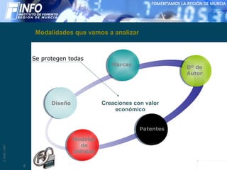 Modalidades que vamos a analizar Diseño Marcas Dº de Autor Patentes Modelos de utilidad Creaciones con valor económico Se protegen todas 