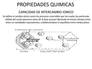 PROPIEDADES QUIMICAS
CAPACIDAD DE INTERCAMBIO IONICO
Se define el cambio iónico como los procesos reversibles por los cuales las partículas
sólidas del suelo absorven iones de la fase acuosa liberando al mismo tiempo otros
iones en cantidades equivalentes, estableciéndose el equilibrio entre ambas fases.
 