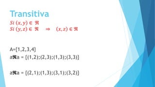 Transitiva
𝑆𝑖 𝑥, 𝑦 ∈ ℜ
𝑆𝑖 𝑦, 𝑧 ∈ ℜ ⇒ 𝑥, 𝑧 ∈ ℜ
A={1,2,3,4}
a𝕽a = {(1,2);(2,3);(1,3);(3,3)}
a𝕽a = {(2,1);(1,3);(3,1);(3,2)}
 