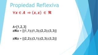 Propiedad Reflexiva
∀𝒙 ∈ 𝑨 ⇒ 𝒙, 𝒙 ∈ 𝕽
A={1,2,3}
a𝕽a = {(1,1);(1,3);(2,2);(3,3)}
a𝕽a = {(2,2);(3,1);(2,3);(3,2)}
 