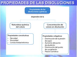 PROPIEDADES DE LAS DISOLUCIONES
 