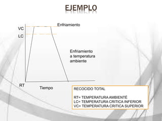 EJEMPLO
Enfriamiento
Enfriamiento
a temperatura
ambiente
Tiempo
RT
LC
VC
RECOCIDO TOTAL
RT= TEMPERATURA AMBIENTÉ
LC= TEMPERATURA CRITICA INFERIOR
VC= TEMPERATURA CRITICA SUPERIOR
 