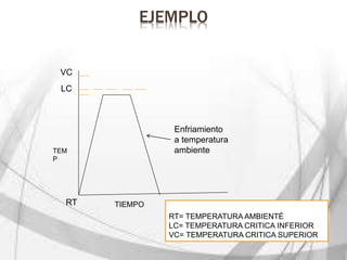 EJEMPLO
Enfriamiento
a temperatura
ambiente
RT
LC
VC
TEM
P
TIEMPO
RT= TEMPERATURA AMBIENTÉ
LC= TEMPERATURA CRITICA INFERIOR
VC= TEMPERATURA CRITICA SUPERIOR
 