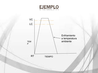 EJEMPLO
Enfriamiento
a temperatura
ambiente
RT
LC
VC
TEM
P
TIEMPO
 