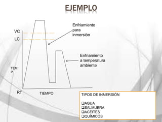 EJEMPLO
Enfriamiento
a temperatura
ambiente
RT
LC
VC
TEM
P
TIEMPO
Enfriamiento
para
inmersión
TIPOS DE INMERSIÓN
AGUA
SALMUERA
ACEITES
QUÍMICOS
 