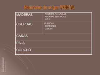 Materiales de origen VEGETAL ISPETC – TECNOLOGIA CONCORDIA TECNOLOGIA DE LOS MATERIALES Arq. Maria Alejandra BRUNO CORCHO PAJA CAÑAS CUERDAS CORDONES CABLES CUERDAS MADERAS NATURALES MADERAS TERCIADAS M.D.F. MADERAS 