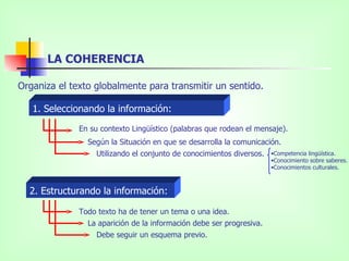 LA COHERENCIA Organiza el texto globalmente para transmitir un sentido. 1. Seleccionando la información: 2. Estructurando la información: En su contexto Lingüístico (palabras que rodean el mensaje). Según la Situación en que se desarrolla la comunicación. Utilizando el conjunto de conocimientos diversos. Competencia lingüística. Conocimiento sobre saberes. Conocimientos culturales. Todo texto ha de tener un tema o una idea. La aparición de la información debe ser progresiva. Debe seguir un esquema previo. 