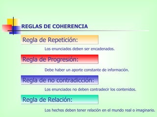REGLAS DE COHERENCIA Regla de Repetición: Regla de Progresión: Regla de no contradicción: Regla de Relación: Los enunciados deben ser encadenados. Debe haber un aporte constante de información. Los enunciados no deben contradecir los contenidos. Los hechos deben tener relación en el mundo real o imaginario. 
