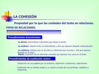 LA COHESIÓN Propiedad por la que las unidades del texto se relacionan. TIPOS DE RELACIONES: REFERENCIALES: La deixis:  pronombres o adverbios que sitúan la acción. La anáfora:  relación entre un antecedente y otro que aparece después sustituyéndolo. La catáfora:  relación que se da entre un elemento que anuncia a  otro que aparece después en el texto. Elipsis:  Supresión de un elemento conocido que aparece muy cerca en el texto.  Procedimientos Gramaticales:  Procedimientos de sustitución Léxica: Sustitución de una palabra por su sinónimo, hipónimos o antónimos, hiperónimos.  Sustitución de un nombre propio y su común a través de una perífrasis, metáfora o metonimia. 