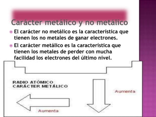 El carácter no metálico es la característica que
tienen los no metales de ganar electrones.
 El carácter metálico es la característica que
tienen los metales de perder con mucha
facilidad los electrones del último nivel.


 