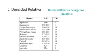 c. Densidad Relativa
Líquido D.R. T[°C]
Agua dulce 1,00 4
Agua de mar 1,02-1,03 4
Petróleo bruto ligero 0,86-0,88 15
Petróleo bruto medio 0,88-0,90 15
Petróleo bruto pesado 0,92-0,93 15
Keroseno 0,79-0,82 15
Gasolina ordinaria 0,70-0,75 15
Aceite lubricante 0,89-0,92 15
Fuel-oil 0,89-0,94 15
Alcohol sin agua 0,79-0,80 15
Glicerina 1,26 0
Mercurio 13,6 0
Densidad Relativa de algunos
líquidos [1]
 