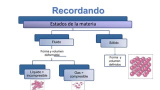 Estados de la materia
Fluido
Líquido =
incompresible
Gas =
compresible
Sólido
Forma y
volumen
definidos
Forma y volumen
deformable
 